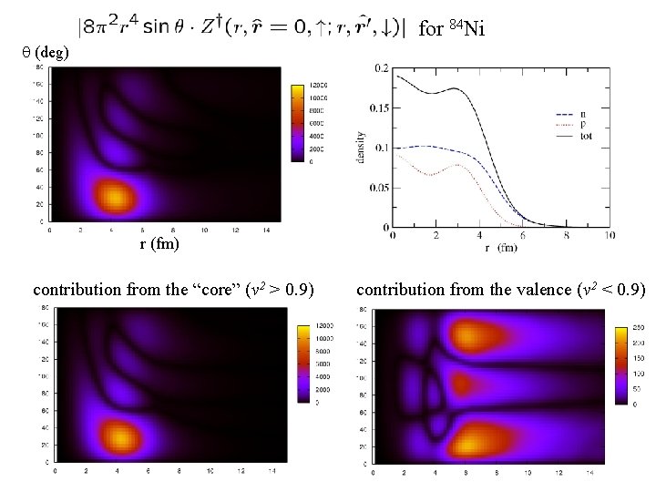 for 84 Ni q (deg) r (fm) contribution from the “core” (v 2 >