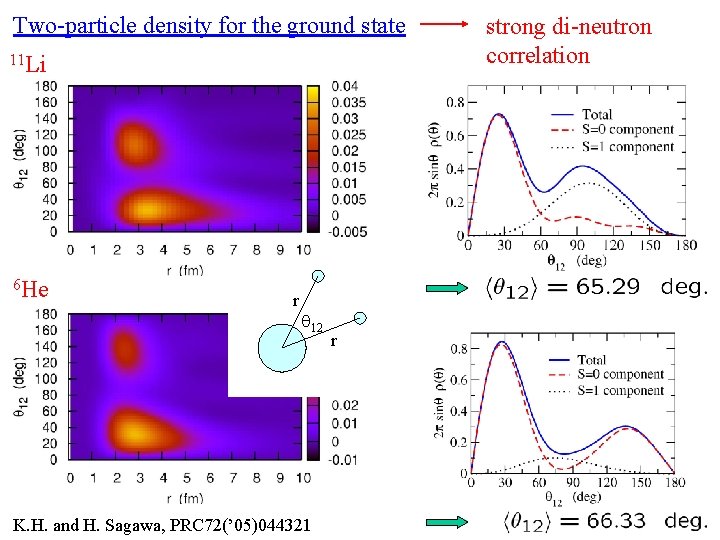 Two-particle density for the ground state 11 Li 6 He r q 12 K.