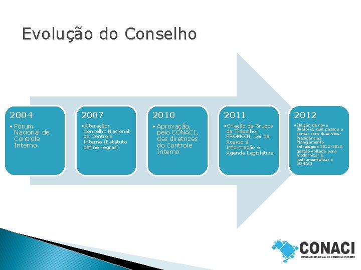 Evolução do Conselho 2004 2007 2010 2011 2012 • Fórum Nacional de Controle Interno