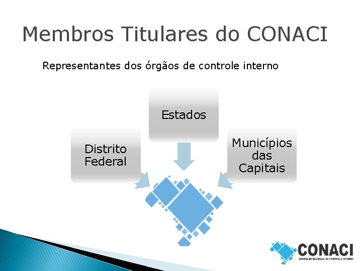 Membros Titulares do CONACI Representantes dos órgãos de controle interno Estados Distrito Federal Municípios