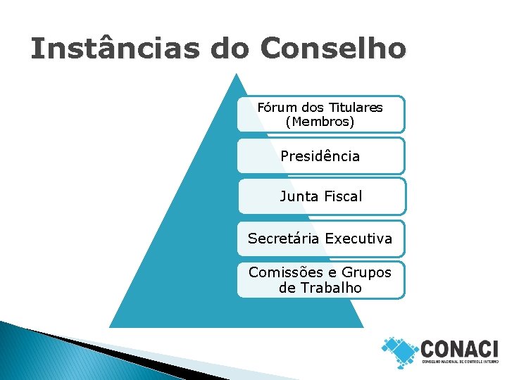 Instâncias do Conselho Fórum dos Titulares (Membros) Presidência Junta Fiscal Secretária Executiva Comissões e