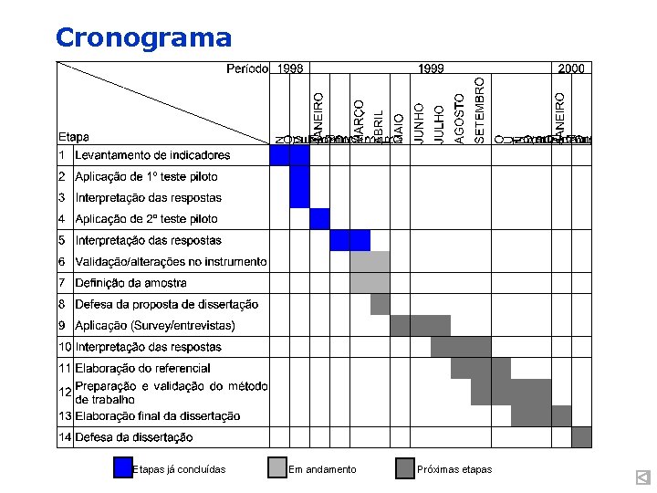 Cronograma Etapas já concluídas Em andamento Próximas etapas 