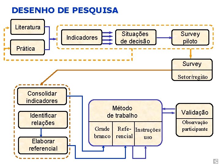 DESENHO DE PESQUISA Literatura Indicadores Situações de decisão Survey piloto Prática Survey Setor/região Consolidar