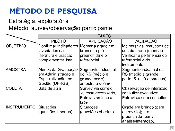 MÉTODO DE PESQUISA Estratégia: exploratória Método: survey/observação participante 