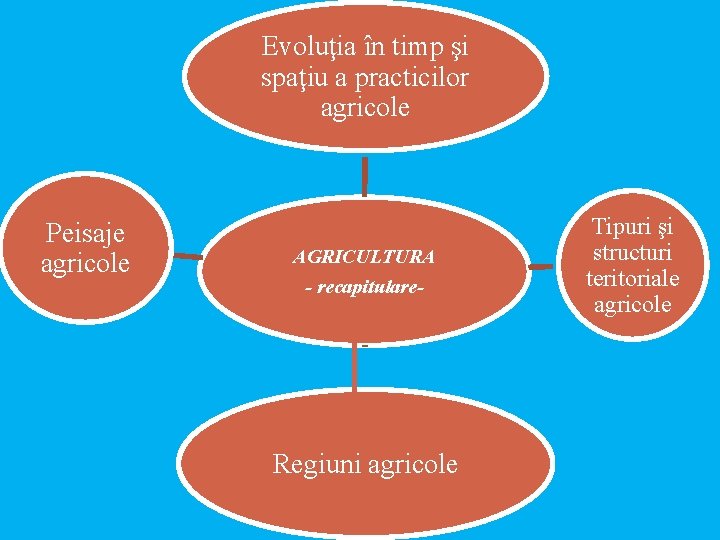 Evoluţia în timp şi spaţiu a practicilor agricole Peisaje agricole AGRICULTURA - recapitulare- Regiuni