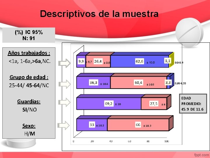 Descriptivos de la muestra (%) IC 95% N: 91 Años trabajados : <1 a,