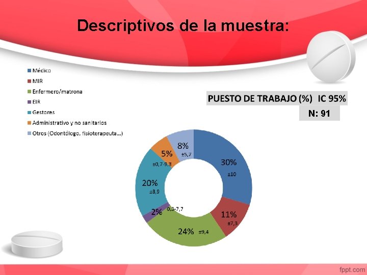 Descriptivos de la muestra: N: 91 