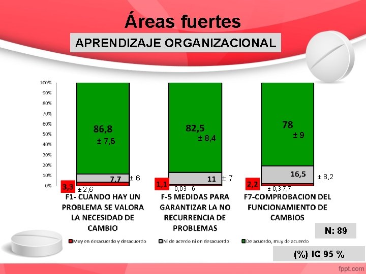 Áreas fuertes APRENDIZAJE ORGANIZACIONAL ± 6 ± 2, 6 ± 9 ± 8, 4