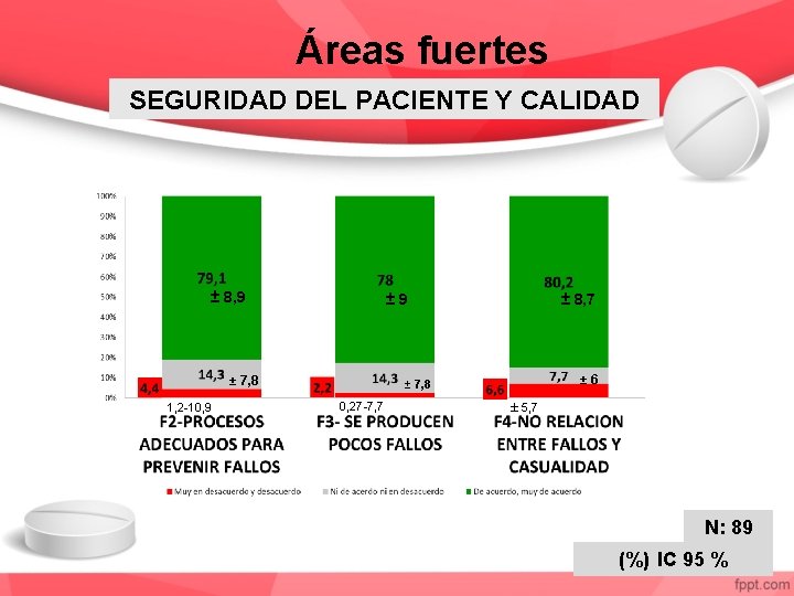 Áreas fuertes SEGURIDAD DEL PACIENTE Y CALIDAD ± 8, 9 ± 8, 7 ±