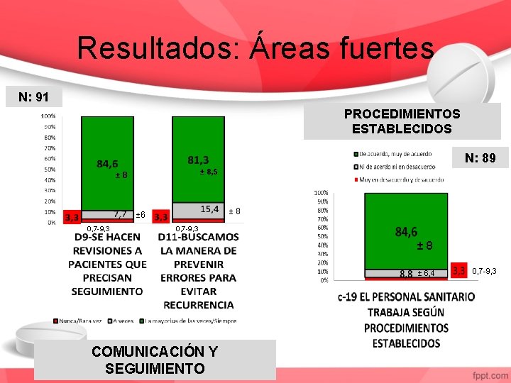 Resultados: Áreas fuertes N: 91 PROCEDIMIENTOS ESTABLECIDOS N: 89 ± 8, 5 ± 8