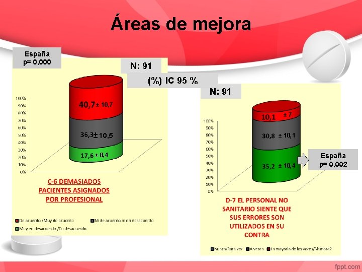 Áreas de mejora España p= 0, 000 N: 91 (%) IC 95 % N: