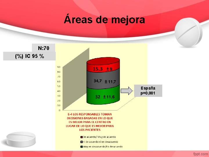 Áreas de mejora N: 70 (%) IC 95 % ± 9 ± 11, 7