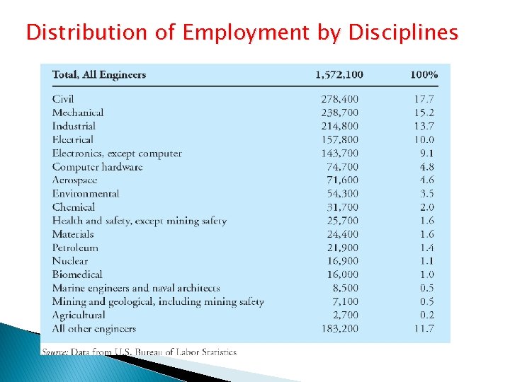 Distribution of Employment by Disciplines 