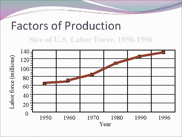 Factors of Production Labor force (millions) Size of U. S. Labor Force, 1950 -1996