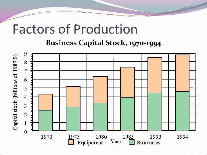 Factors of Production Capital stock (billions of 1987 $) Business Capital Stock, 1970 -1994