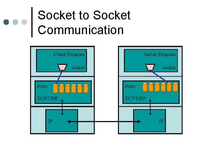 Socket to Socket Communication 