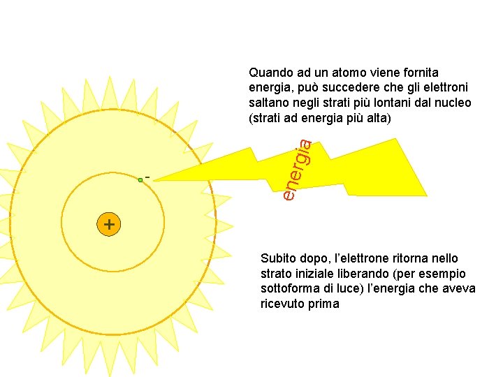 - ene rg ia Quando ad un atomo viene fornita energia, può succedere che