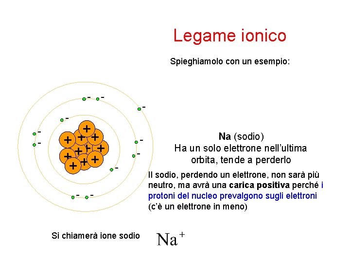 Legame ionico Spieghiamolo con un esempio: - - - + ++ + - -