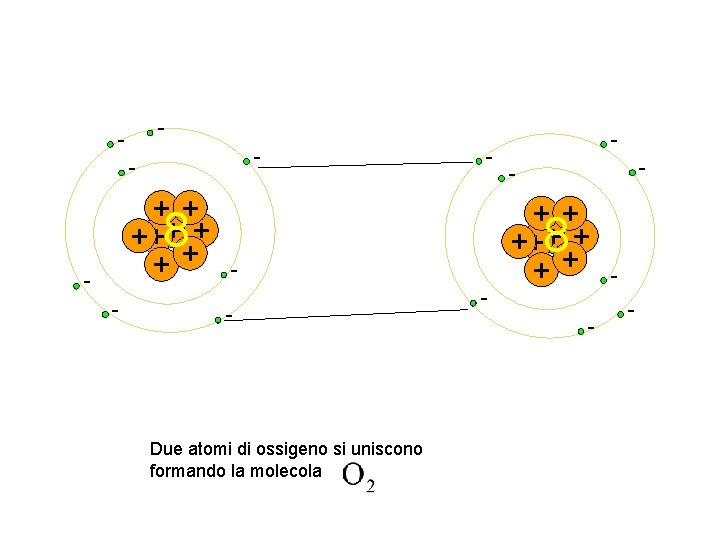 - - ++ ++ ++8 ++ - - - Due atomi di ossigeno si