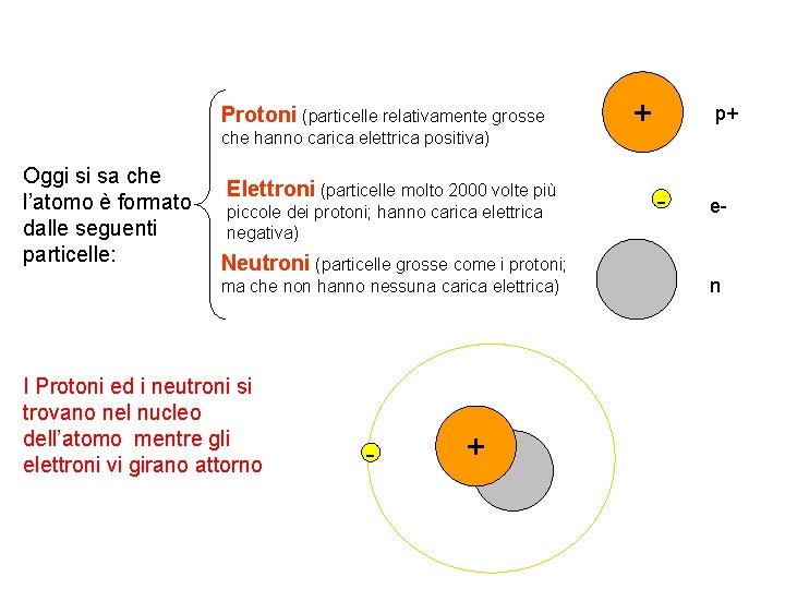 Protoni (particelle relativamente grosse che hanno carica elettrica positiva) Oggi si sa che l’atomo