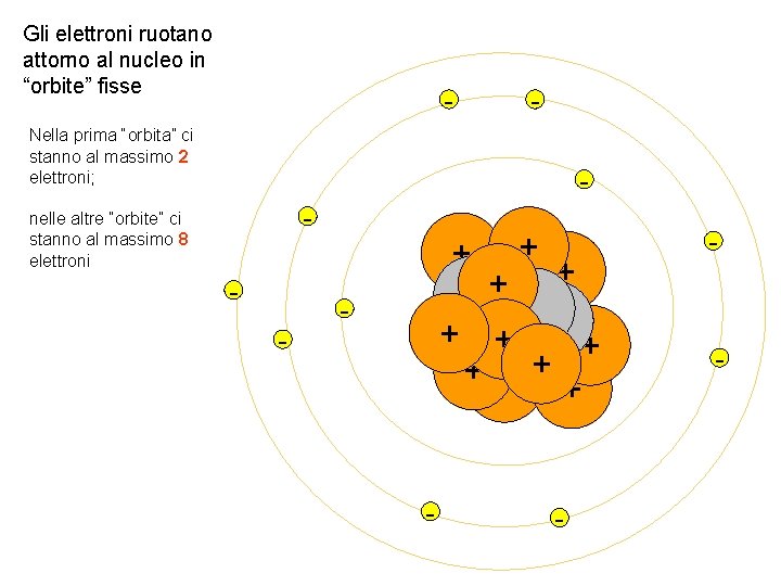 Gli elettroni ruotano attorno al nucleo in “orbite” fisse - - Nella prima “orbita”