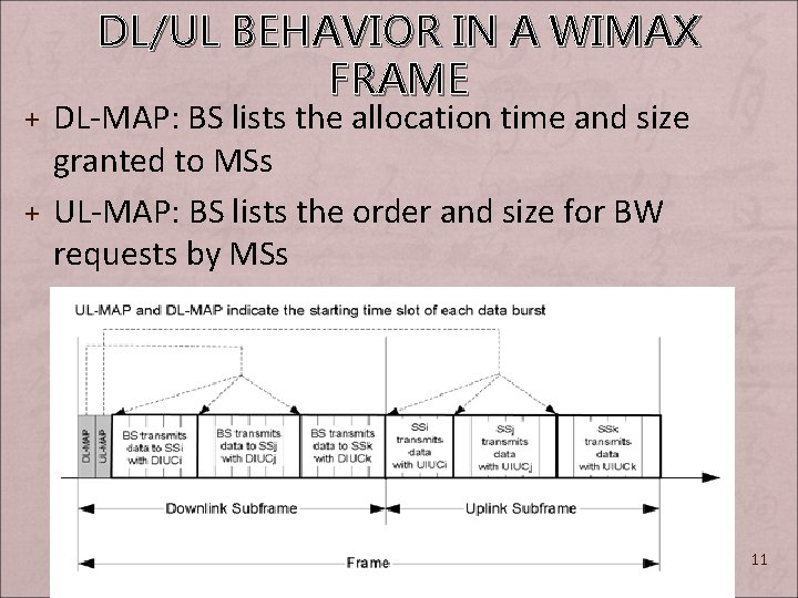 DL/UL BEHAVIOR IN A WIMAX FRAME + DL-MAP: BS lists the allocation time and