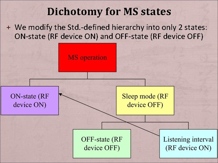 Dichotomy for MS states + We modify the Std. -defined hierarchy into only 2