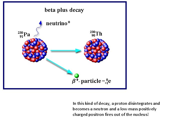 In this kind of decay, a proton disintegrates and becomes a neutron and a