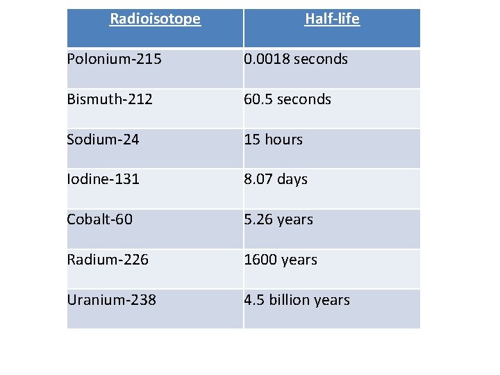 Radioisotope Half-life Polonium-215 0. 0018 seconds Bismuth-212 60. 5 seconds Sodium-24 15 hours Iodine-131