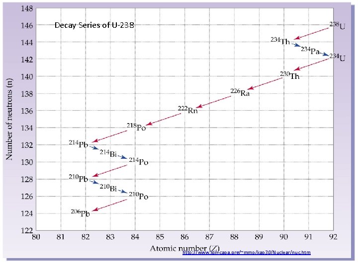 Decay Series of U-238 http: //www. lon-capa. org/~mmp/kap 30/Nuclear/nuc. htm 