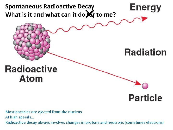 Spontaneous Radioactive Decay What is it and what can it do for to me?