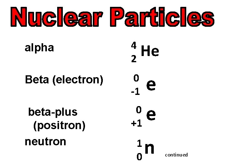 alpha 4 2 Beta (electron) 0 -1 beta-plus (positron) neutron He e 0 e