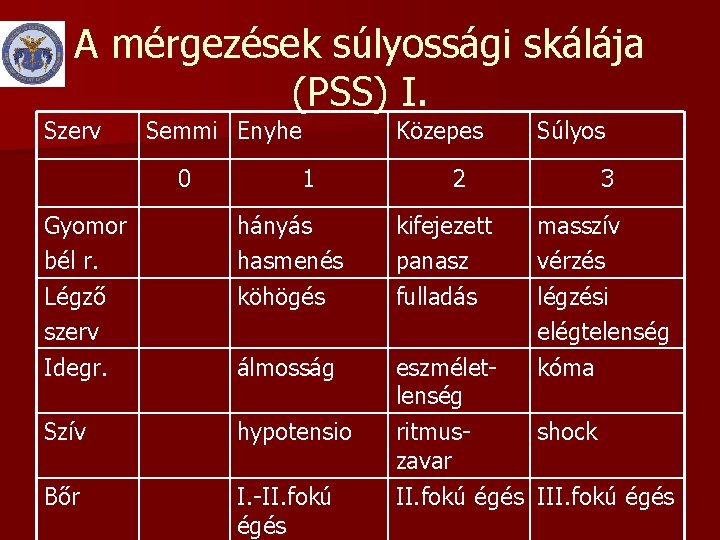 A mérgezések súlyossági skálája (PSS) I. Szerv Semmi Enyhe 0 1 Közepes 2 Súlyos