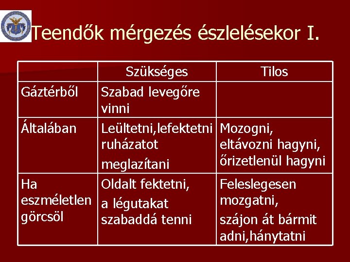 Teendők mérgezés észlelésekor I. Szükséges Gáztérből Szabad levegőre vinni Általában Leültetni, lefektetni ruházatot meglazítani