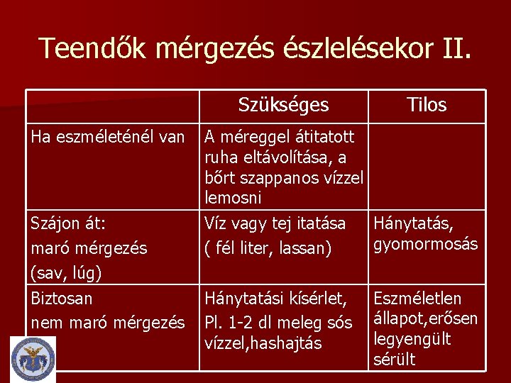 Teendők mérgezés észlelésekor II. Szükséges Ha eszméleténél van Szájon át: maró mérgezés (sav, lúg)