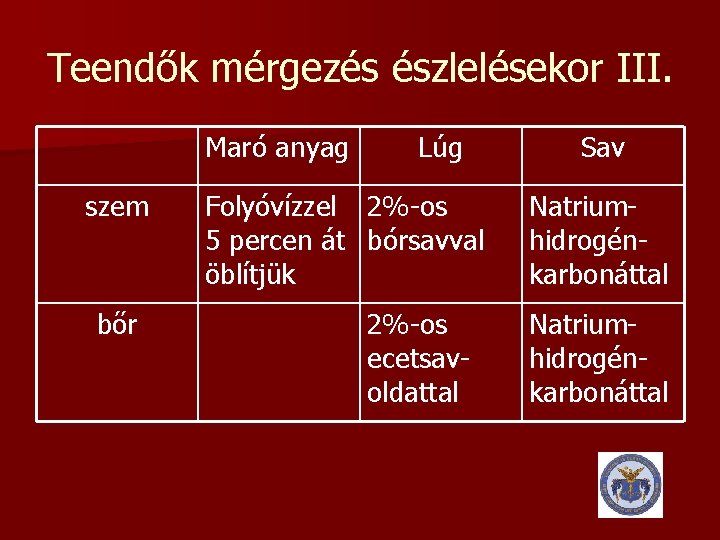 Teendők mérgezés észlelésekor III. Maró anyag szem bőr Lúg Folyóvízzel 2%-os 5 percen át