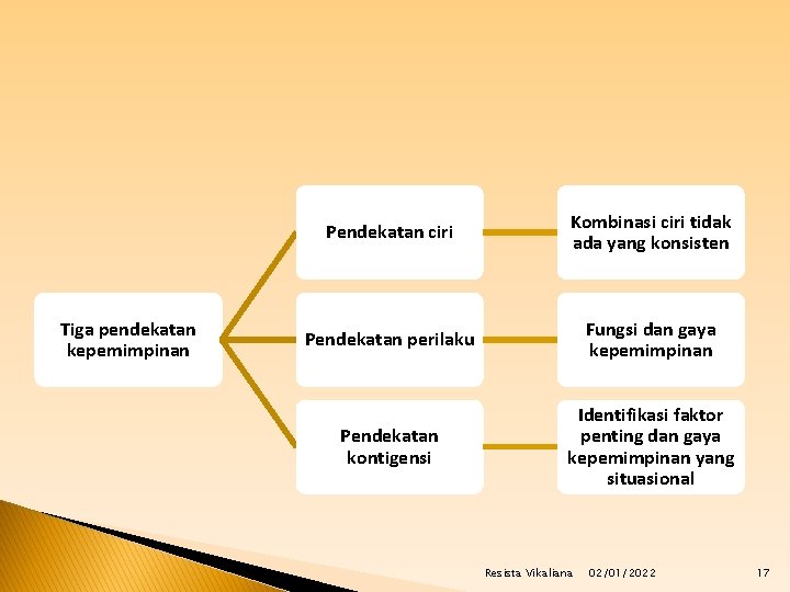 Tiga pendekatan kepemimpinan Pendekatan ciri Kombinasi ciri tidak ada yang konsisten Pendekatan perilaku Fungsi