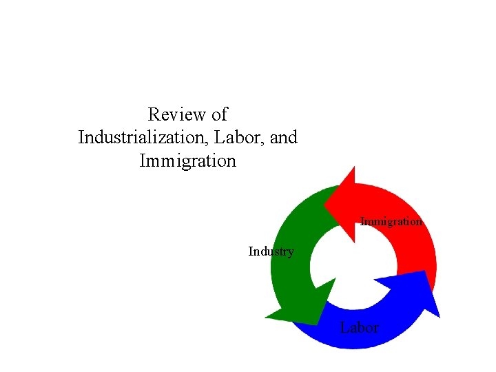 Review of Industrialization, Labor, and Immigration Industry Labor 