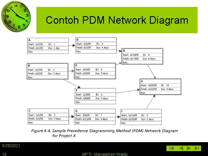 Contoh PDM Network Diagram 5/25/2021 16 MPTI- Manajemen Waktu 