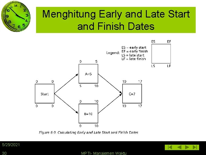 Menghitung Early and Late Start and Finish Dates 5/25/2021 30 MPTI- Manajemen Waktu 