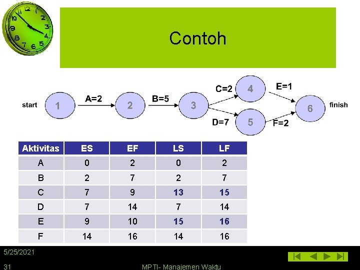 Contoh Aktivitas ES EF LS LF A 0 2 B 2 7 C 7