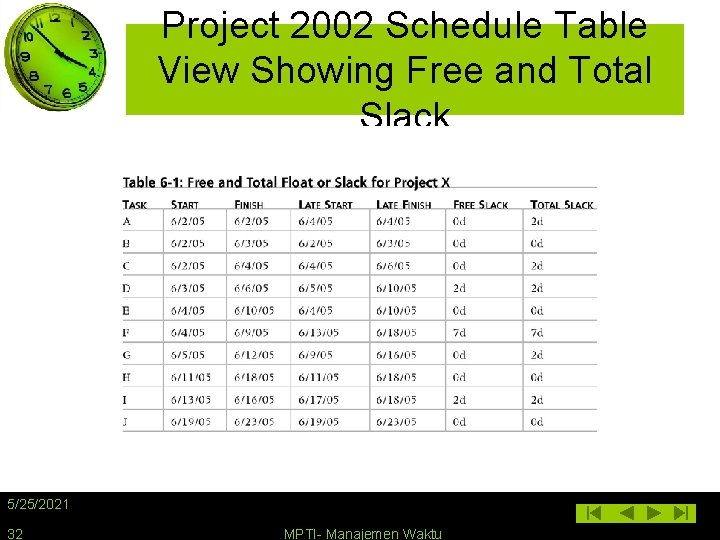 Project 2002 Schedule Table View Showing Free and Total Slack 5/25/2021 32 MPTI- Manajemen