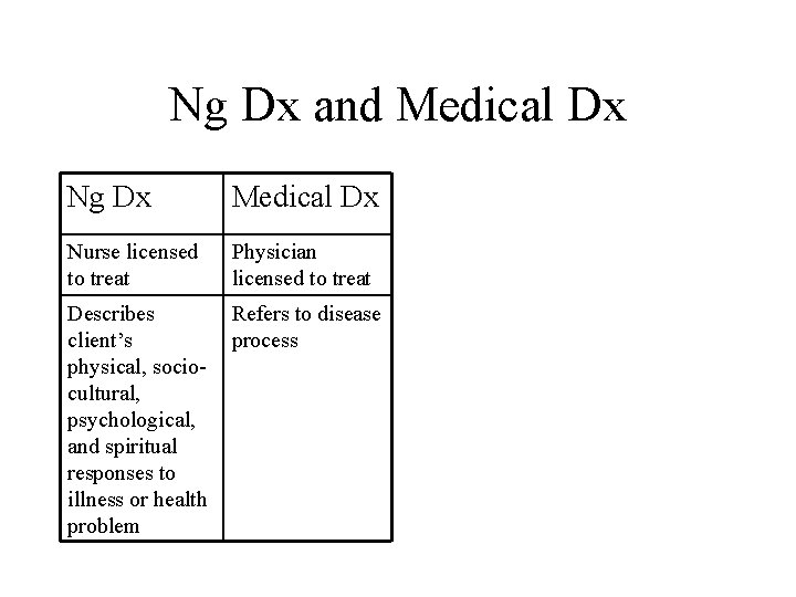 Ng Dx and Medical Dx Ng Dx Medical Dx Nurse licensed to treat Physician