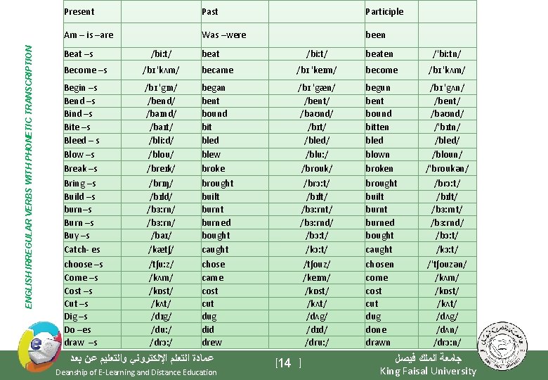 ENGLISH IRREGULAR VERBS WITH PHONETIC TRANSCRIPTION Present Past Participle Am – is –are Was