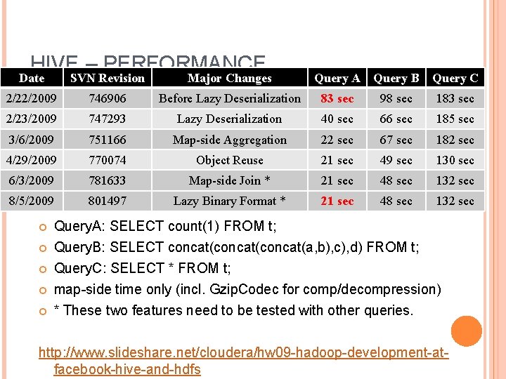 HIVE – PERFORMANCE Date SVN Revision Major Changes Query A Query B Query C