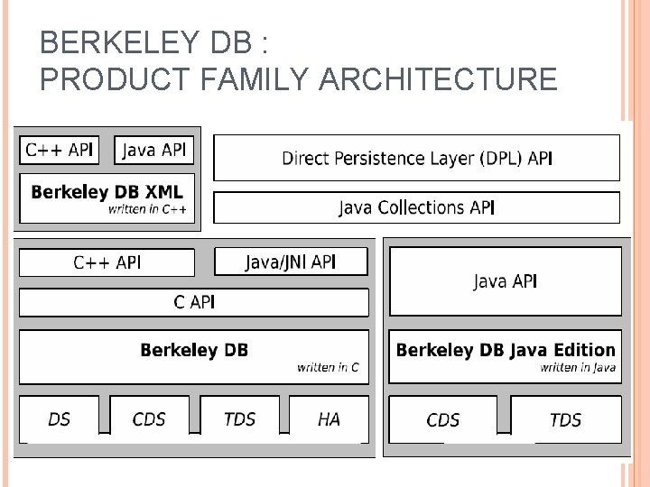 BERKELEY DB : PRODUCT FAMILY ARCHITECTURE 