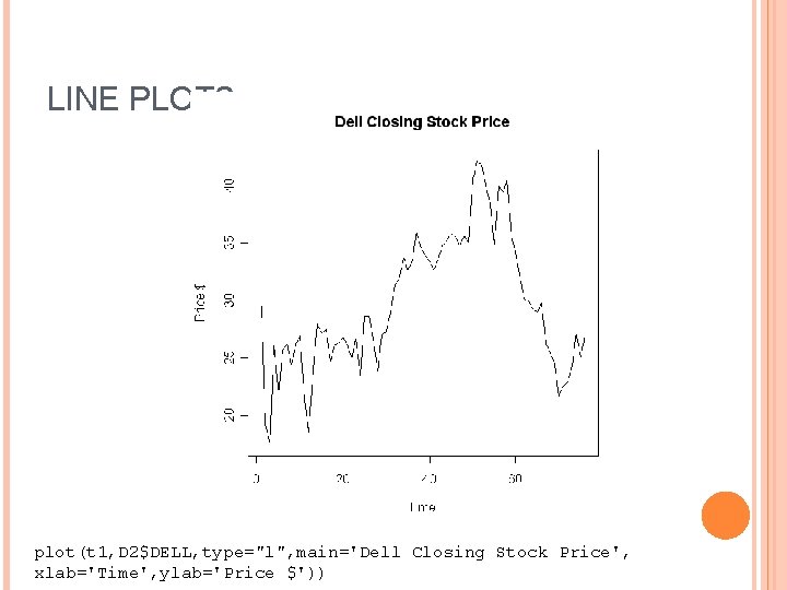 LINE PLOTS plot(t 1, D 2$DELL, type="l", main='Dell Closing Stock Price', xlab='Time', ylab='Price $'))