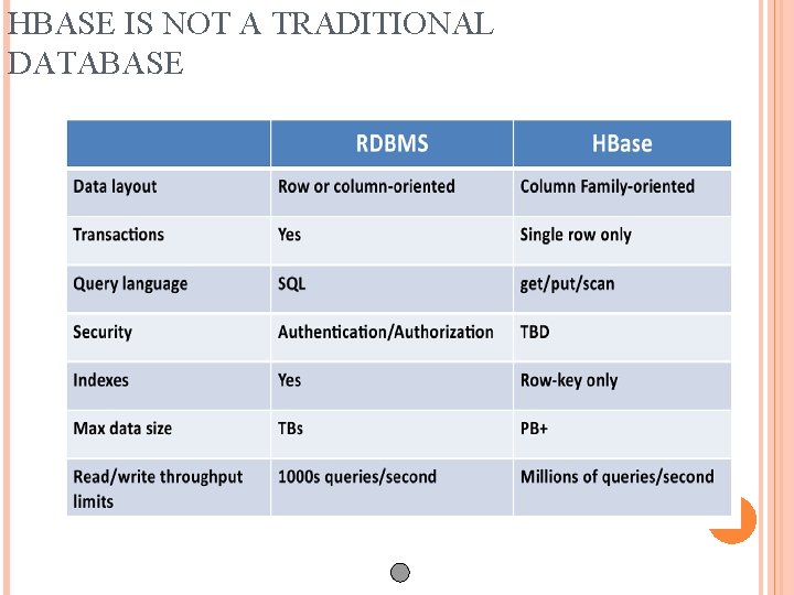 HBASE IS NOT A TRADITIONAL DATABASE 