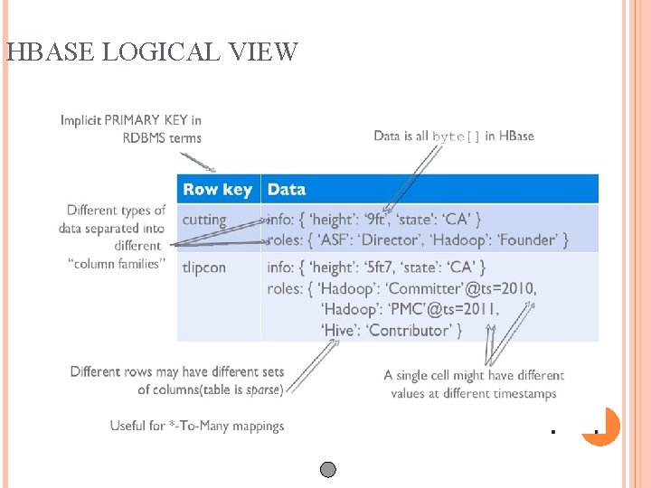 HBASE LOGICAL VIEW 