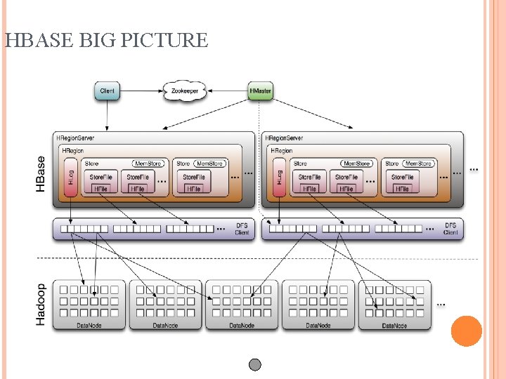 HBASE BIG PICTURE 